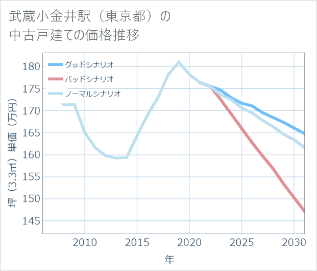 武蔵小金井駅(東京都)の中古戸建て価格推移