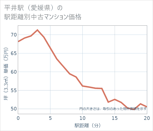 平井駅(愛媛県)の徒歩距離別の中古マンション坪単価