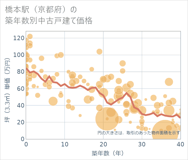 橋本駅(京都府)の築年数別の中古戸建て坪単価