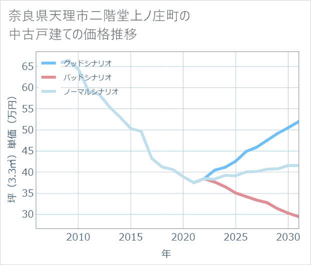 奈良県天理市二階堂上ノ庄町の中古戸建て価格推移