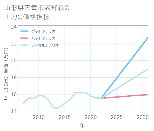 山形県天童市老野森の土地価格推移
