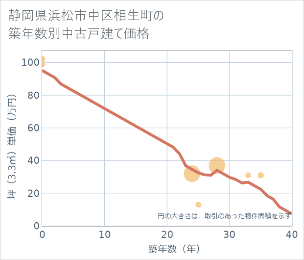 静岡県浜松市中区相生町の築年数別の中古戸建て坪単価