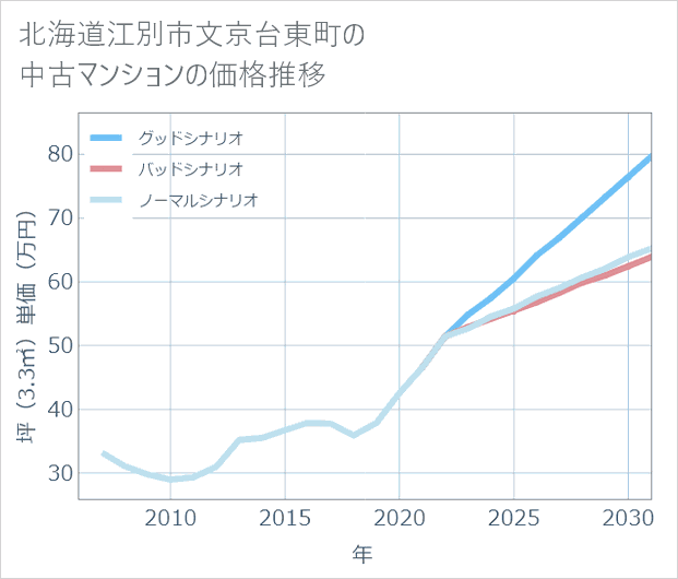 北海道江別市文京台東町の中古マンション価格推移