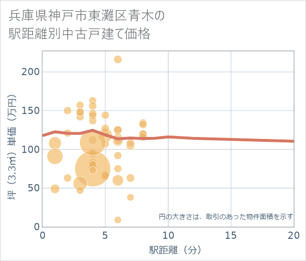 兵庫県神戸市東灘区青木の徒歩距離別の中古戸建て坪単価