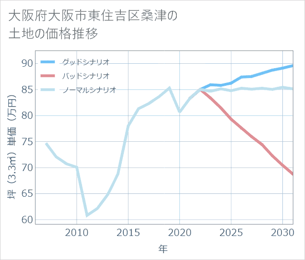 大阪府大阪市東住吉区桑津の土地価格推移