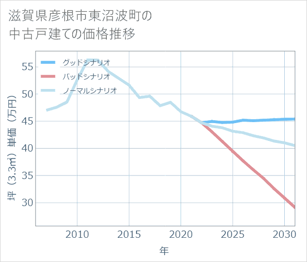 滋賀県彦根市東沼波町の中古戸建て価格推移