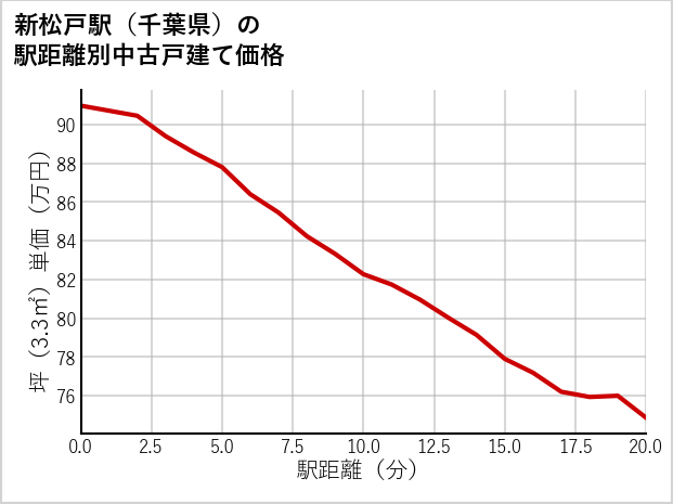 新松戸駅（千葉県）の徒歩距離別の中古戸建て坪単価