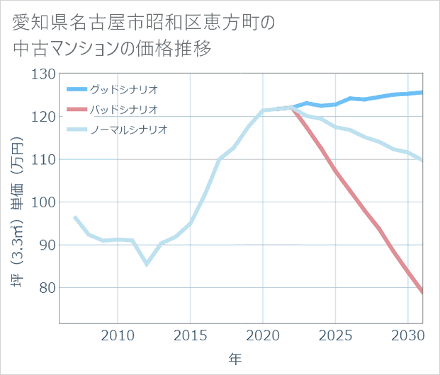 愛知県名古屋市昭和区恵方町の中古マンション価格推移