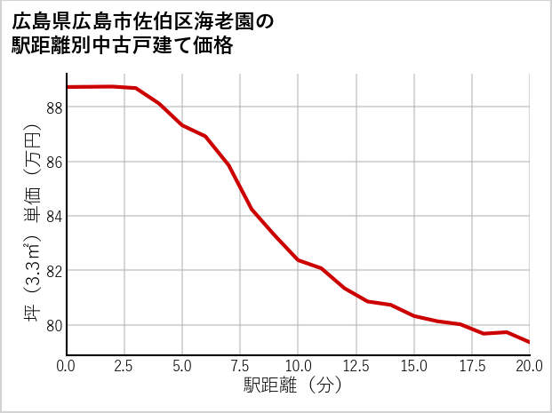 広島県広島市佐伯区海老園の徒歩距離別の中古戸建て坪単価