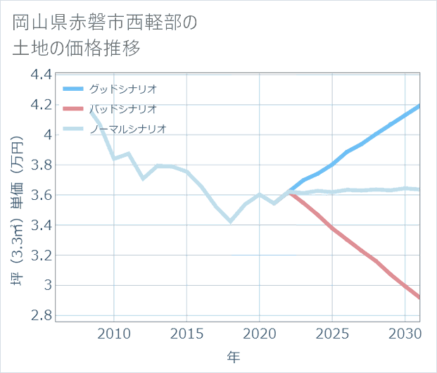 岡山県赤磐市西軽部の土地価格推移