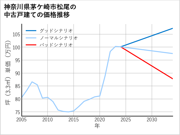 神奈川県茅ケ崎市松尾の中古戸建て価格推移