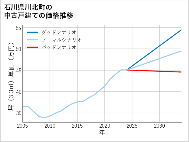 石川県川北町の中古戸建て価格推移