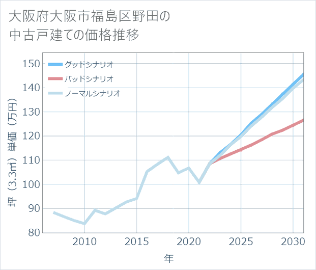 大阪府大阪市福島区野田の中古戸建て価格推移