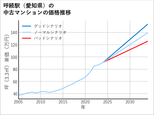 呼続駅（愛知県）の中古マンション価格推移