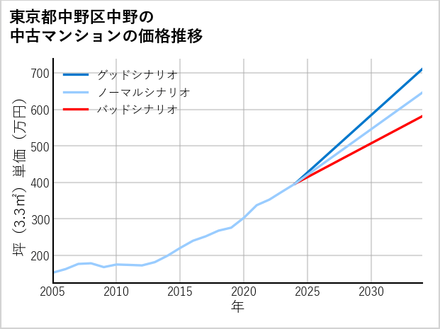 東京都中野区中野の中古マンション価格推移