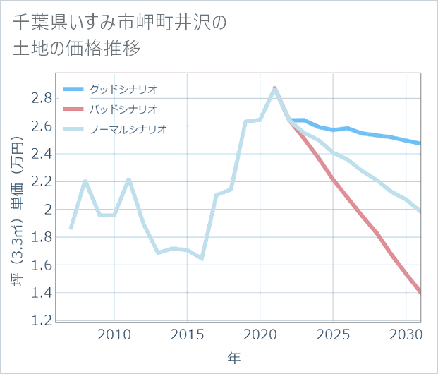 千葉県いすみ市岬町井沢の土地価格推移