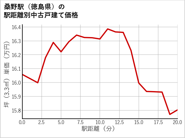 桑野駅（徳島県）の徒歩距離別の中古戸建て坪単価