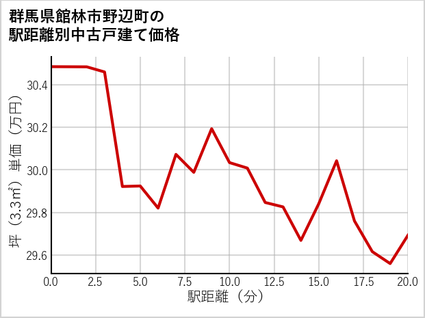 群馬県館林市野辺町の徒歩距離別の中古戸建て坪単価