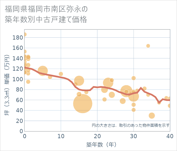 福岡県福岡市南区弥永の築年数別の中古戸建て坪単価