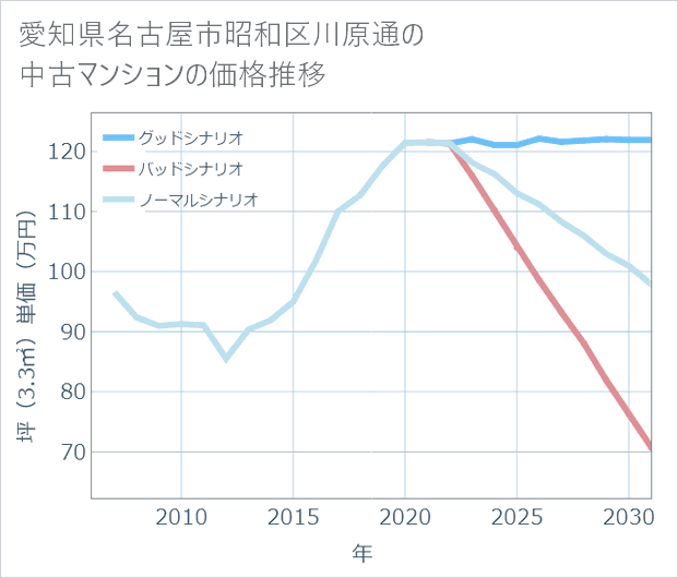 愛知県名古屋市昭和区川原通の中古マンション価格推移