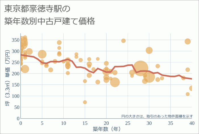 豪徳寺駅（東京都）の築年数別の中古戸建て坪単価