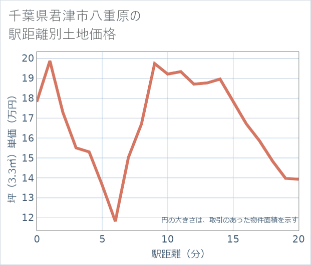 千葉県君津市八重原の徒歩距離別の土地坪単価