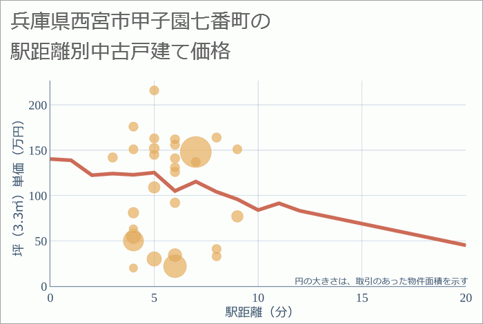 兵庫県西宮市甲子園七番町の徒歩距離別の中古戸建て坪単価