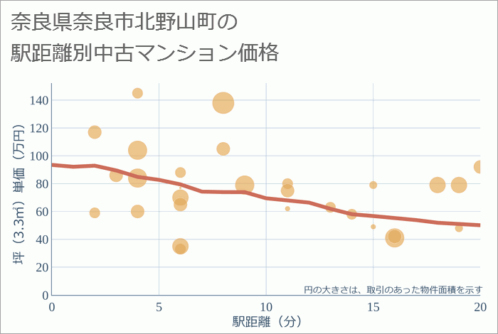 奈良県奈良市北野山町の徒歩距離別の中古マンション坪単価