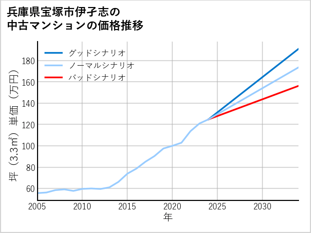 兵庫県宝塚市伊孑志の中古マンション価格推移