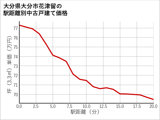 大分県大分市花津留の徒歩距離別の中古戸建て坪単価
