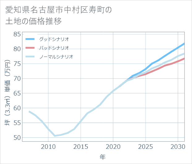 愛知県名古屋市中村区寿町の土地価格推移
