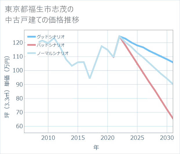 東京都福生市志茂の中古戸建て価格推移
