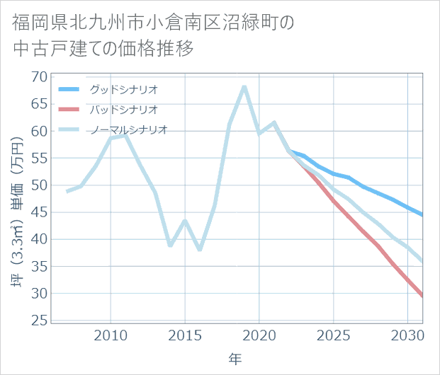 福岡県北九州市小倉南区沼緑町の中古戸建て価格推移