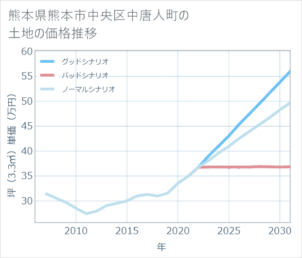 熊本県熊本市中央区中唐人町の土地価格推移