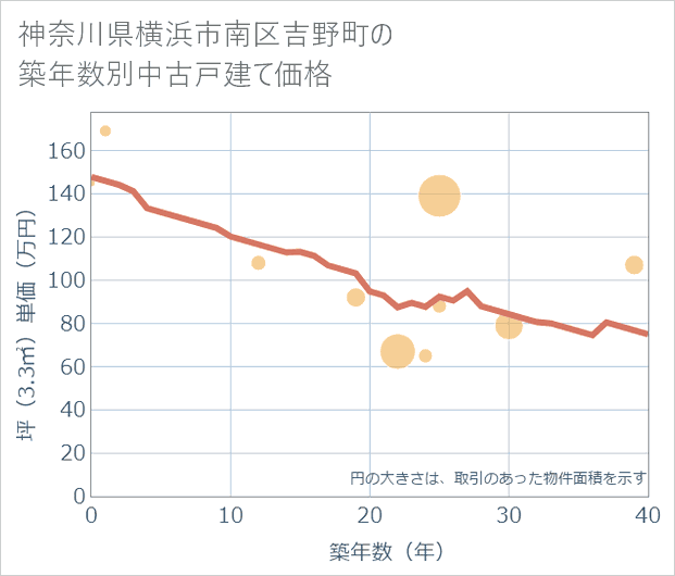 神奈川県横浜市南区吉野町の築年数別の中古戸建て坪単価
