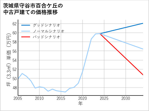 茨城県守谷市百合ケ丘の中古戸建て価格推移