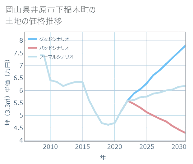 岡山県井原市下稲木町の土地価格推移