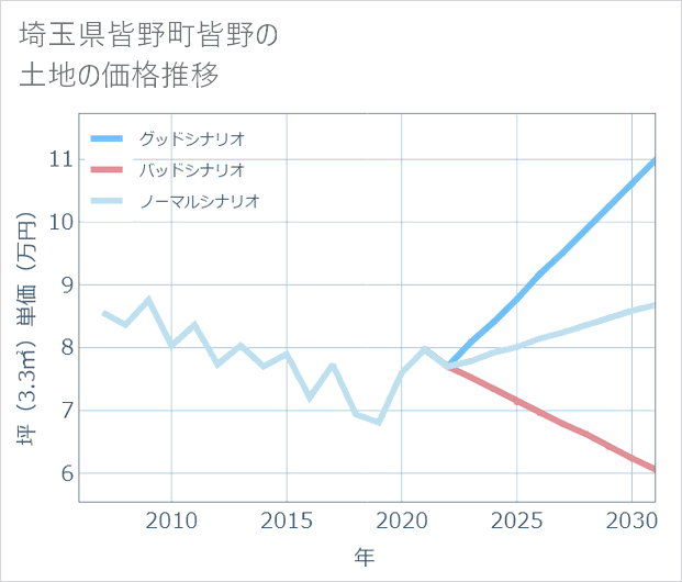 埼玉県皆野町皆野の土地価格推移