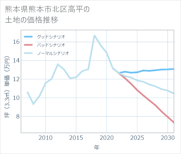 熊本県熊本市北区高平の土地価格推移