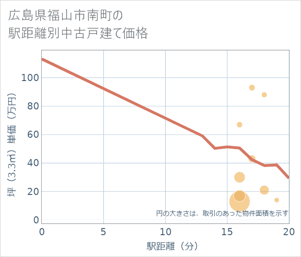 広島県福山市南町の徒歩距離別の中古戸建て坪単価