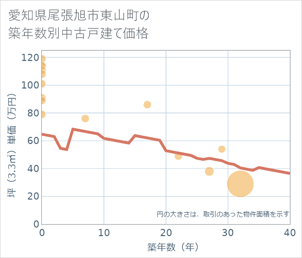 愛知県尾張旭市東山町の築年数別の中古戸建て坪単価