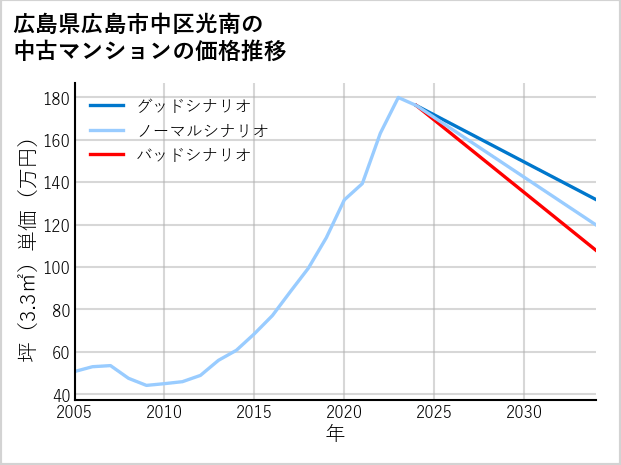 広島県広島市中区光南の中古マンション価格推移