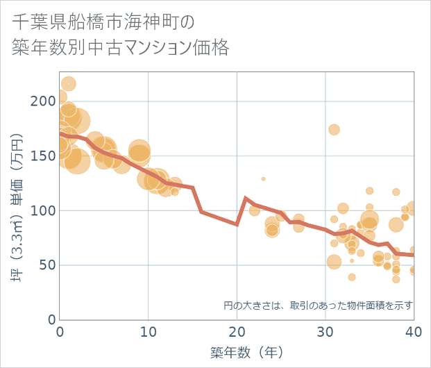 千葉県船橋市海神町の築年数別の中古マンション坪単価