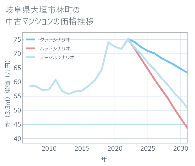 岐阜県大垣市林町の中古マンション価格推移