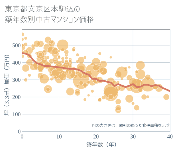東京都文京区本駒込の築年数別の中古マンション坪単価