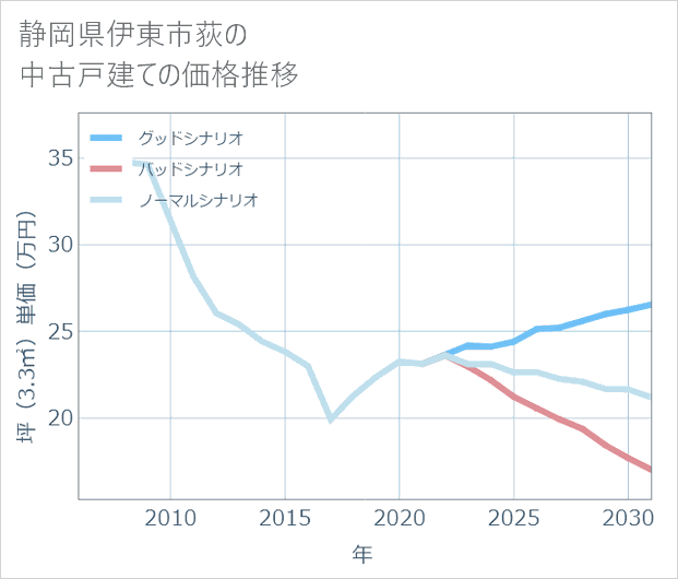 静岡県伊東市荻の中古戸建て価格推移