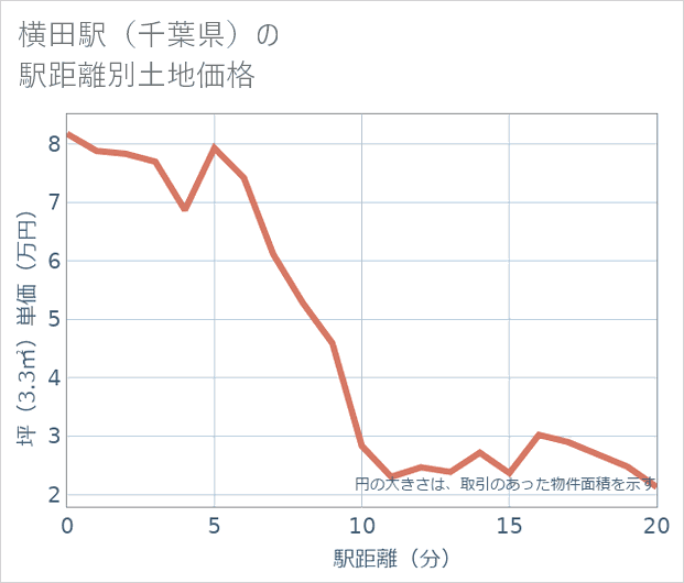 横田駅(千葉県)の徒歩距離別の土地坪単価