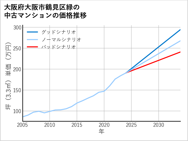 大阪府大阪市鶴見区緑の中古マンション価格推移