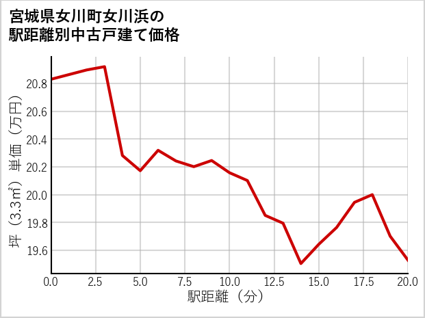 宮城県女川町女川浜の徒歩距離別の中古戸建て坪単価