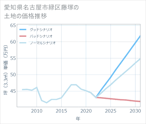 愛知県名古屋市緑区藤塚の土地価格推移